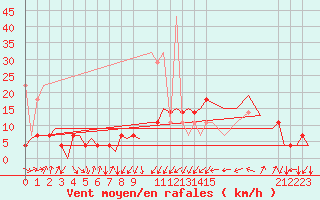 Courbe de la force du vent pour Erfurt-Bindersleben