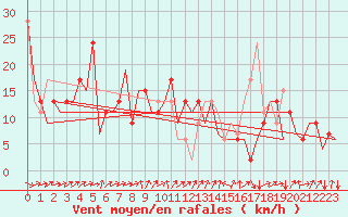 Courbe de la force du vent pour Aberdeen (UK)