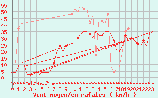 Courbe de la force du vent pour Akrotiri