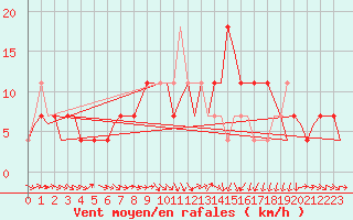 Courbe de la force du vent pour Fritzlar