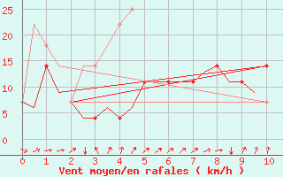 Courbe de la force du vent pour Lulea / Kallax