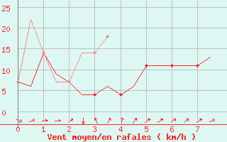 Courbe de la force du vent pour Lulea / Kallax