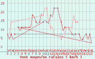 Courbe de la force du vent pour Helsinki-Vantaa