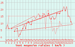 Courbe de la force du vent pour Zaragoza / Aeropuerto