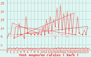 Courbe de la force du vent pour Huesca (Esp)
