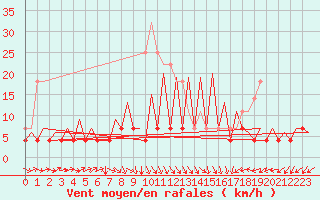 Courbe de la force du vent pour Iasi