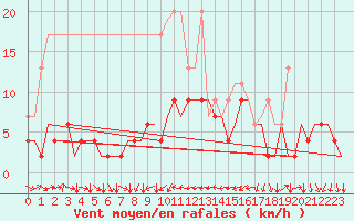 Courbe de la force du vent pour Genve (Sw)