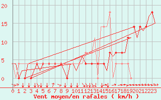 Courbe de la force du vent pour Poprad / Tatry