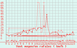 Courbe de la force du vent pour Rheine-Bentlage