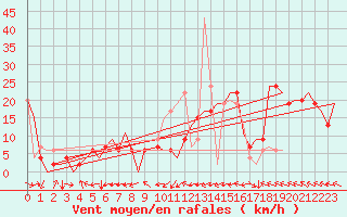 Courbe de la force du vent pour Zaragoza / Aeropuerto