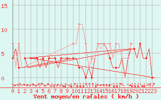 Courbe de la force du vent pour Cerklje Airport