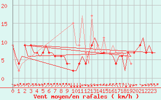 Courbe de la force du vent pour Enfidha Hammamet