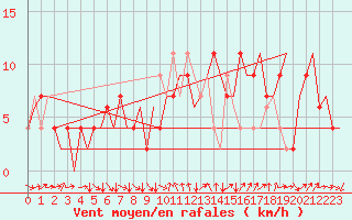 Courbe de la force du vent pour London / Heathrow (UK)