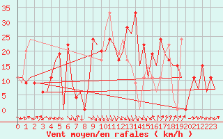 Courbe de la force du vent pour Murcia / San Javier