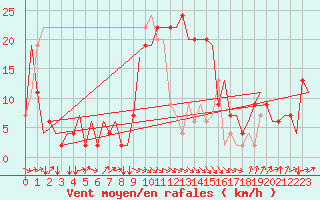 Courbe de la force du vent pour Rimini