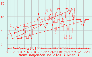 Courbe de la force du vent pour London / Heathrow (UK)