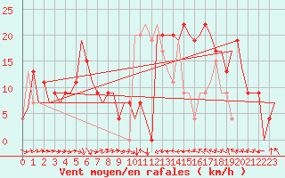 Courbe de la force du vent pour Valencia / Aeropuerto