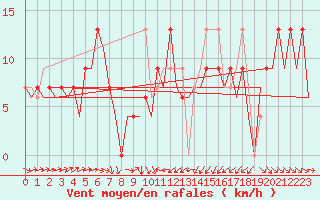 Courbe de la force du vent pour Murcia / San Javier