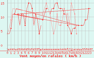Courbe de la force du vent pour Catania / Fontanarossa