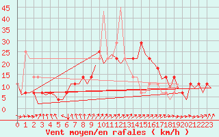 Courbe de la force du vent pour Noervenich