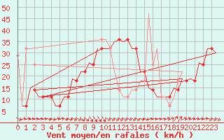 Courbe de la force du vent pour Kecskemet