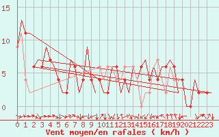 Courbe de la force du vent pour Zaragoza / Aeropuerto