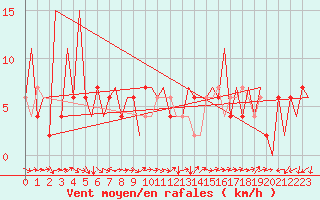 Courbe de la force du vent pour Huesca (Esp)
