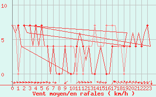 Courbe de la force du vent pour Mikkeli