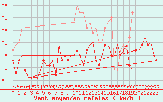 Courbe de la force du vent pour Topcliffe Royal Air Force Base