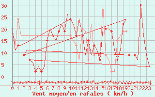 Courbe de la force du vent pour Zaragoza / Aeropuerto