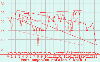 Courbe de la force du vent pour Zaragoza / Aeropuerto