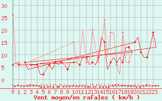 Courbe de la force du vent pour Fes-Sais