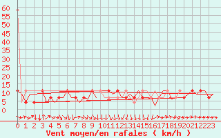 Courbe de la force du vent pour Celle