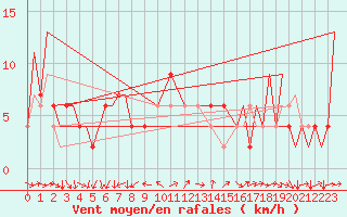 Courbe de la force du vent pour Huesca (Esp)