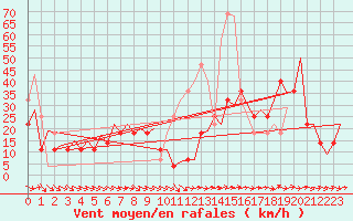 Courbe de la force du vent pour Faro / Aeroporto