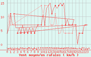 Courbe de la force du vent pour Faro / Aeroporto