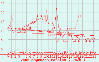 Courbe de la force du vent pour Linz / Hoersching-Flughafen