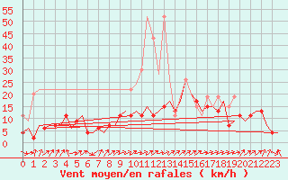 Courbe de la force du vent pour Genve (Sw)