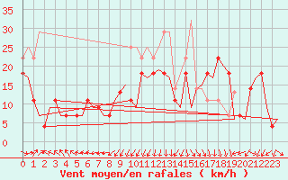 Courbe de la force du vent pour Haugesund / Karmoy