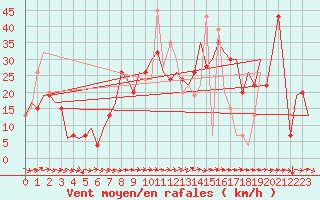 Courbe de la force du vent pour Madrid / Cuatro Vientos