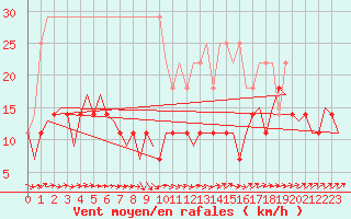 Courbe de la force du vent pour Luxembourg (Lux)