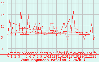 Courbe de la force du vent pour Huesca (Esp)