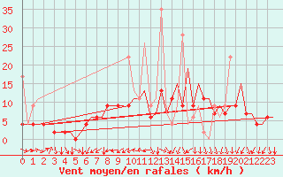 Courbe de la force du vent pour Genve (Sw)