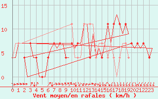 Courbe de la force du vent pour Ostersund / Froson