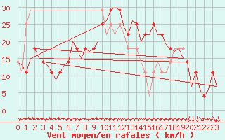 Courbe de la force du vent pour Wittmundhaven