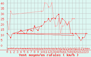 Courbe de la force du vent pour Hannover