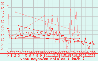 Courbe de la force du vent pour Murmansk