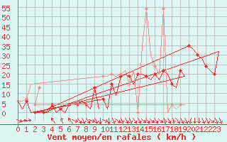 Courbe de la force du vent pour Pamplona (Esp)