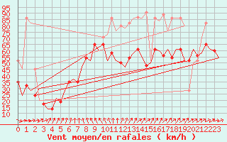 Courbe de la force du vent pour Tiree