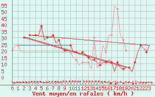 Courbe de la force du vent pour Islay